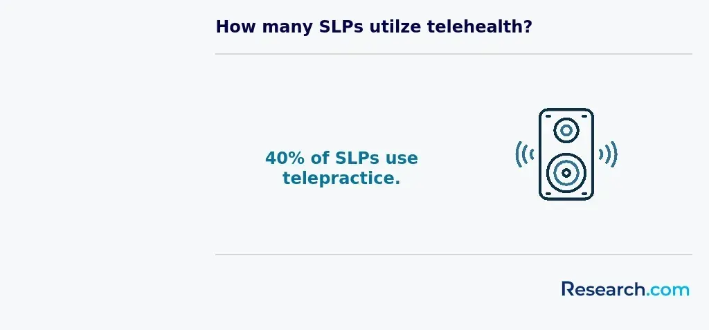 How many SLPs utilize telehealth?