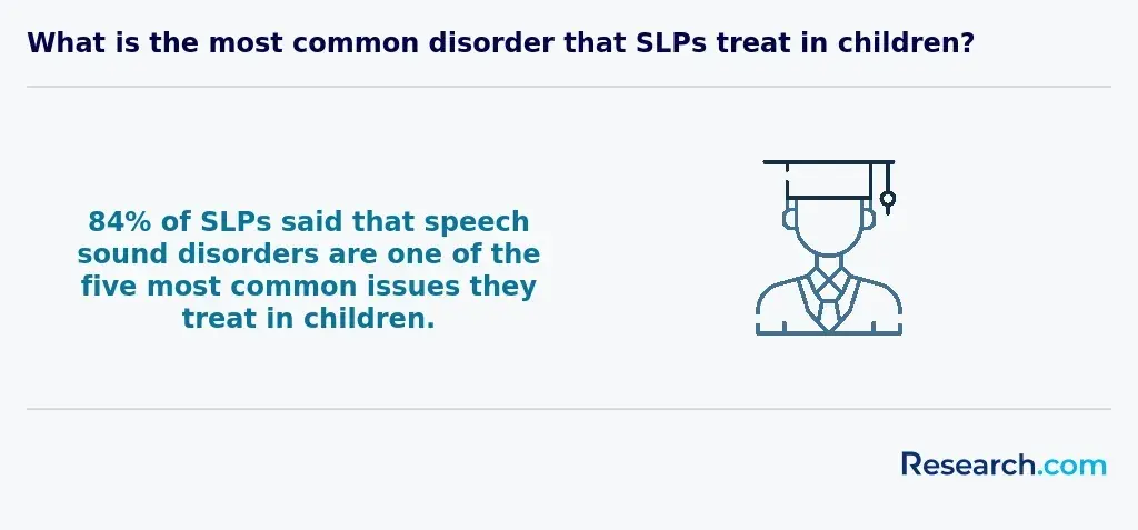 What is the most common disorder that SLPs treat in children?