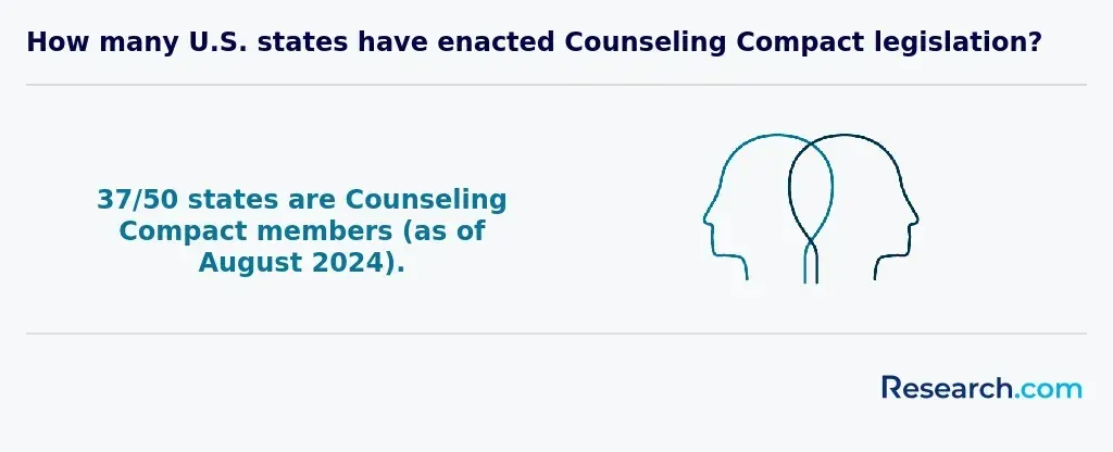 How many U.S. states have enacted Counseling Compact legislation?