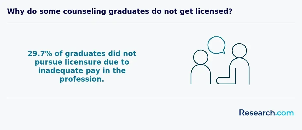 Why do some counseling graduates do not get licensed?