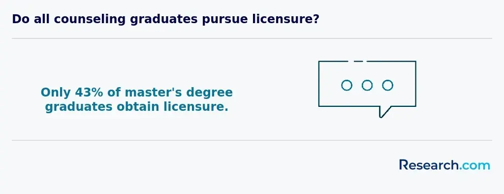 Do all counseling graduates pursue licensure?