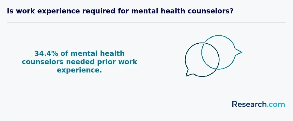 Is work experience required for mental health counselors?