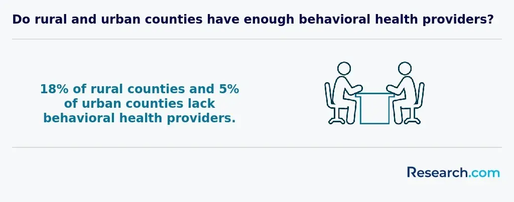 Do rural and urban counties have enough behavioral health providers?