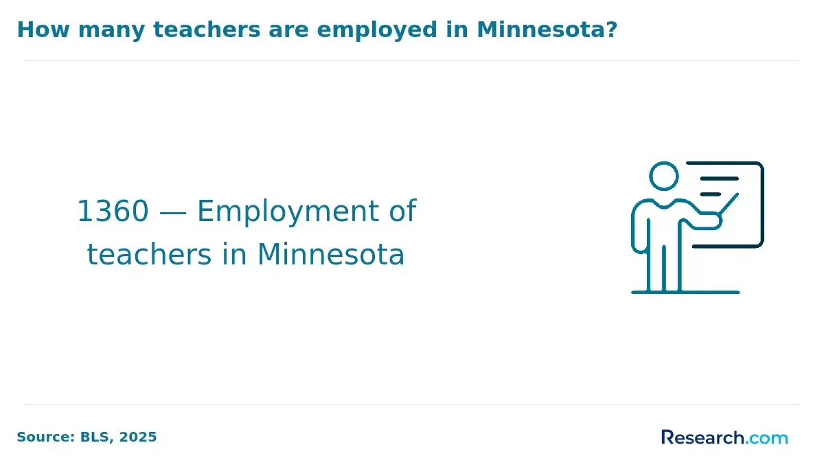 How many teachers are employed in Minnesota?