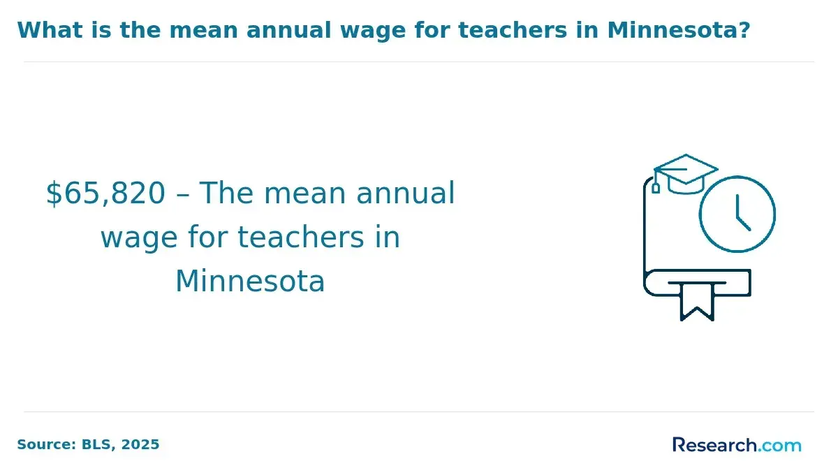 What is the mean annual wage for teachers in Minnesota?