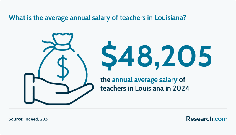 What is the average annual salary of teachers in Louisiana?