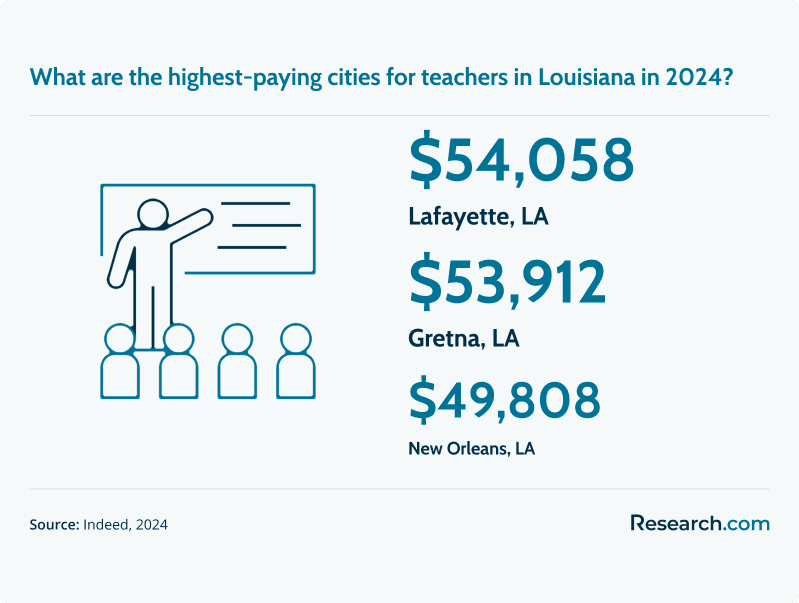 What are the highest-paying cities for teachers in Louisiana?