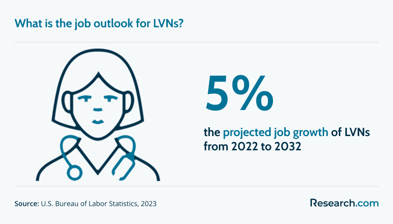What is the job outlook for LVNs?