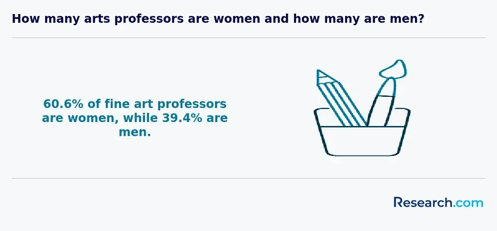 How many arts professors are women and how many are men?