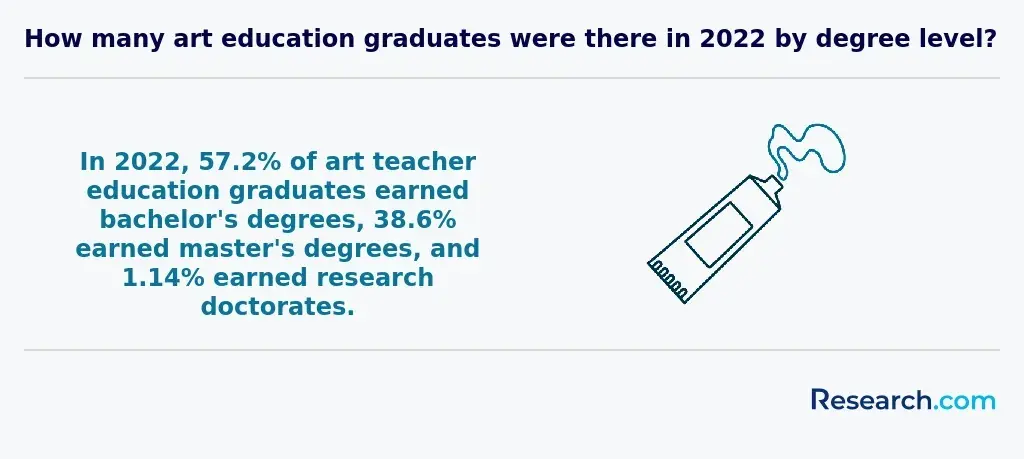 How many art education graduates were there in 2022 by degree level?
