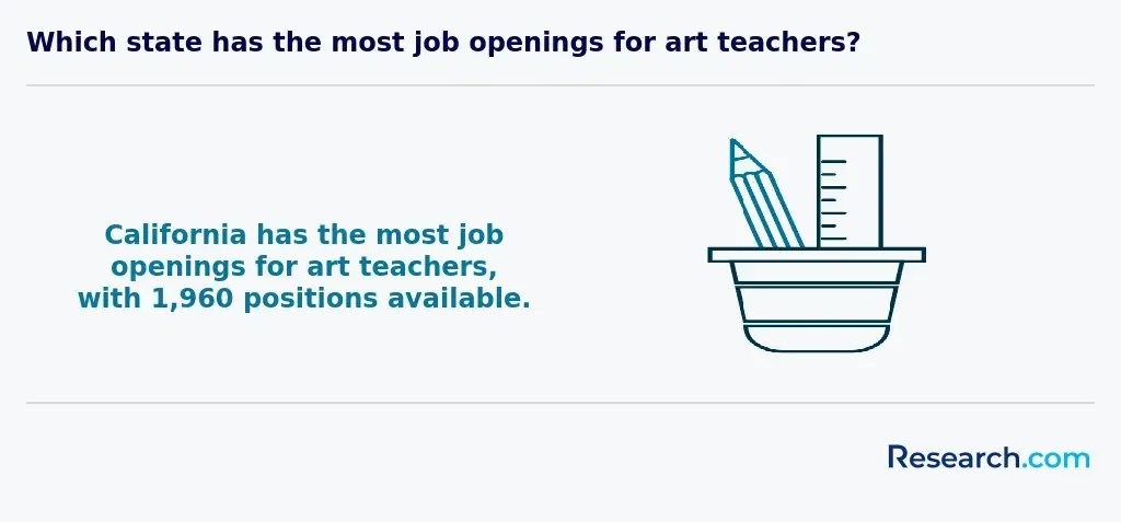 Which state has the most job openings for art teachers?