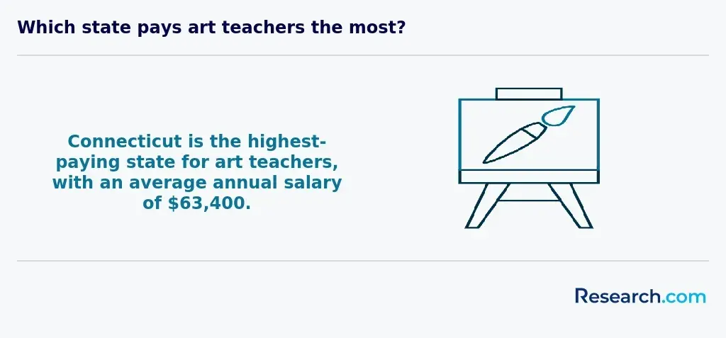 Which state pays art teachers the most?