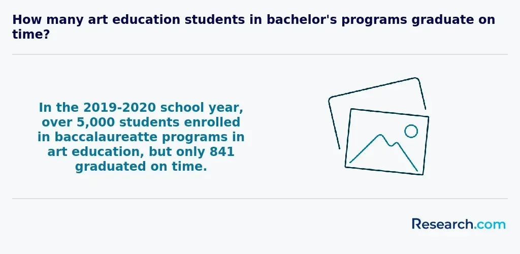 How many art education students in bachelor's programs graduate on time?
