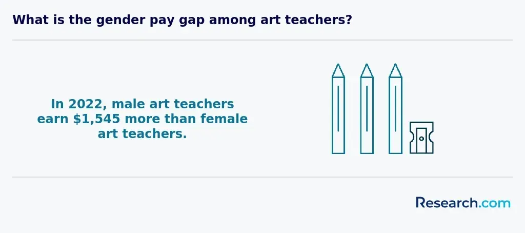 What is the gender pay gap among art teachers?