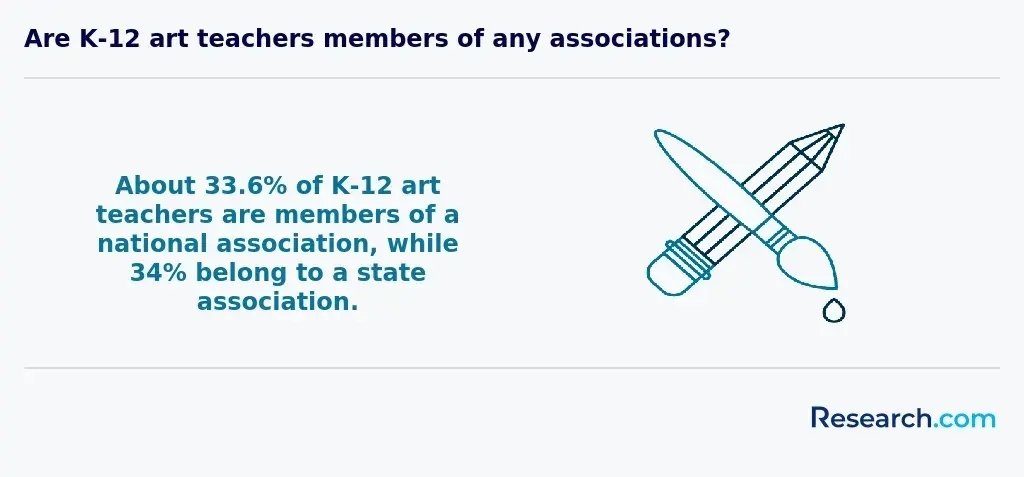 Are K-12 art teachers members of any associations?
