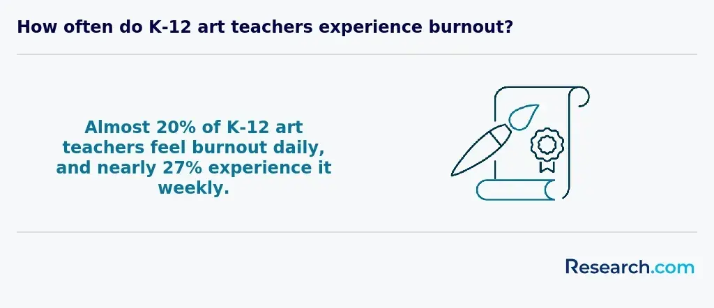 How often do K-12 art teachers experience burnout?