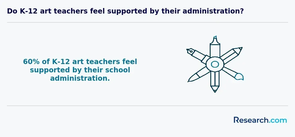 Do K-12 art teachers feel supported by their administration?