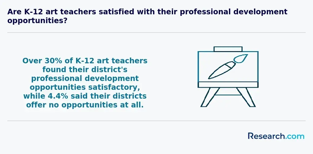 Are K-12 art teachers satisfied with their professional development opportunities?