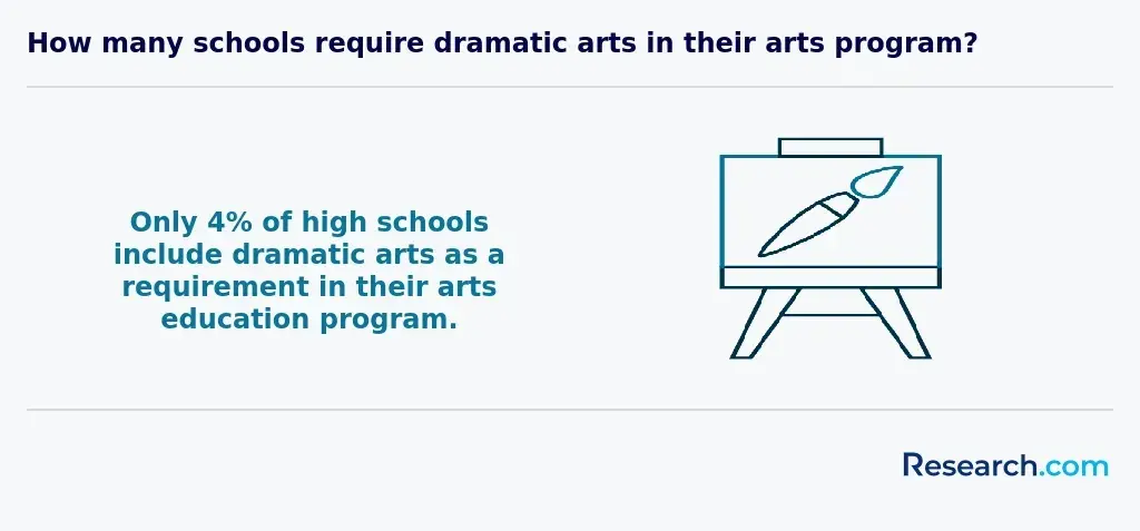 How many schools require dramatic arts in their arts programs?