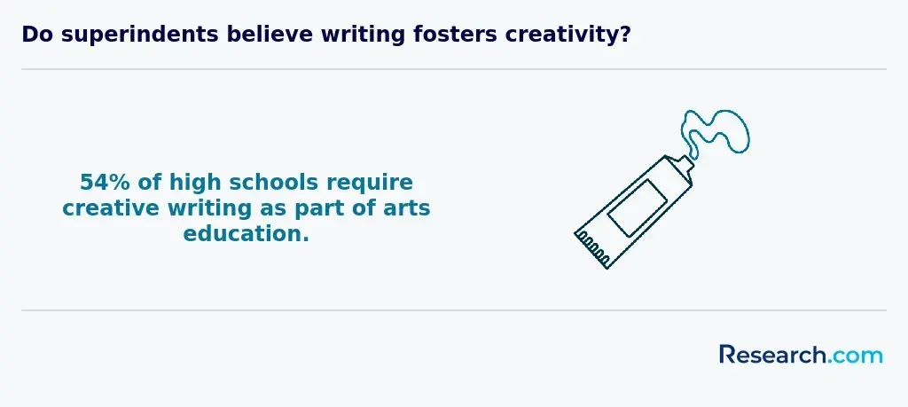 Do superintendents believe writing fosters creativity?