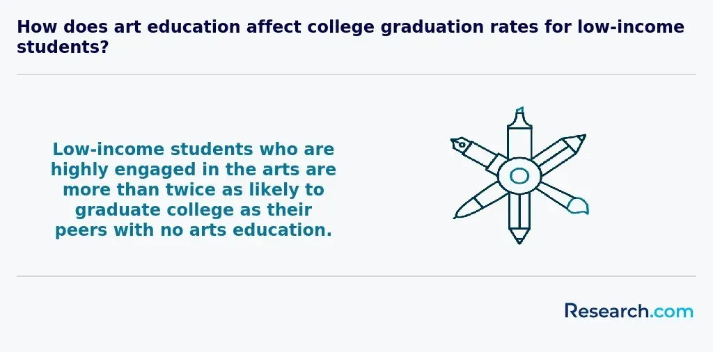 How does art education affect college graduation rates for low-income students?