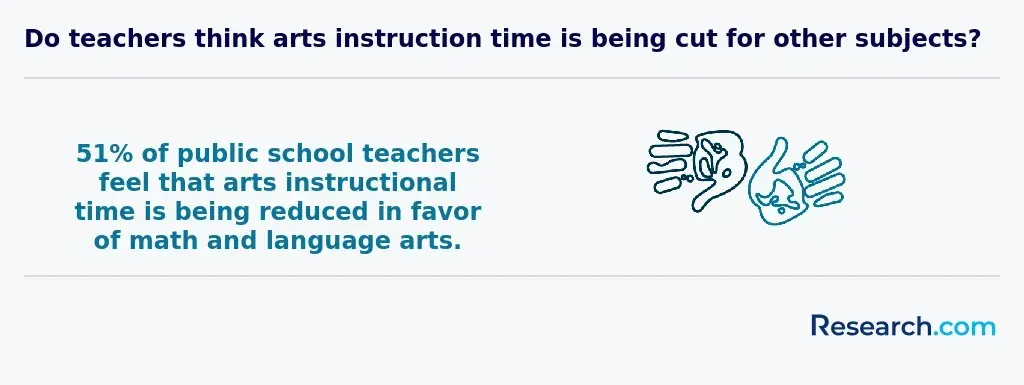 Do teachers think arts instruction time is being cut for other subjects?