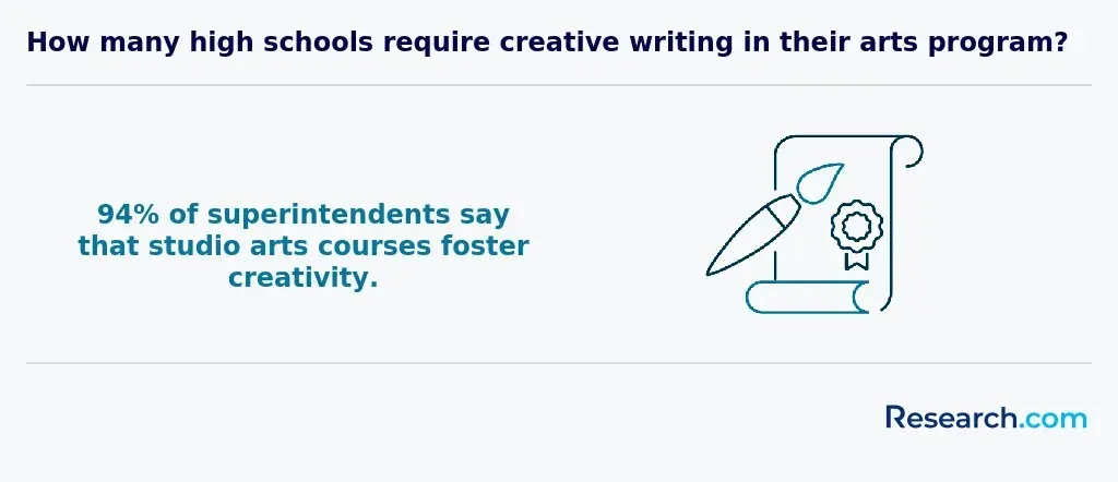 How many high schools require creative writing in their arts programs?