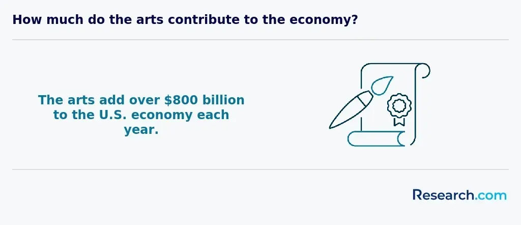 How much do the arts contribute to the economy?