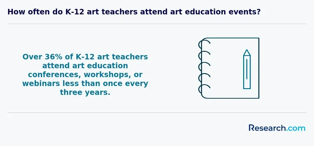 How often do K-12 art teachers attend art education events?