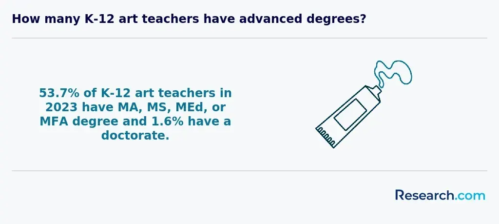How many K-12 art teachers have advanced degrees?