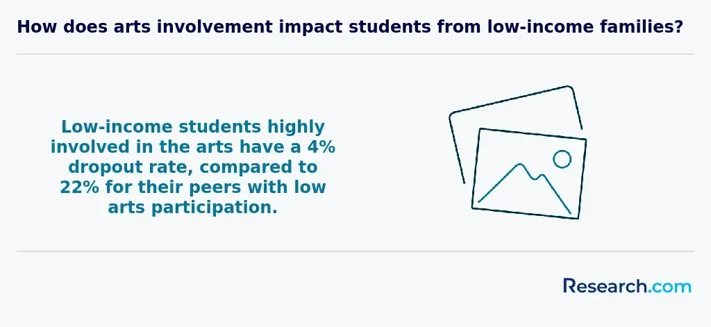 How does arts involvement impact students from low-income families?