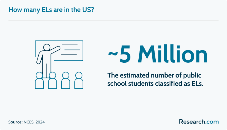 How many ELs are in the US?