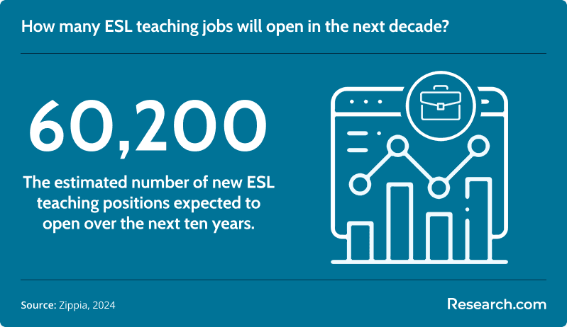How many ESL teaching jobs will open in the next decade?