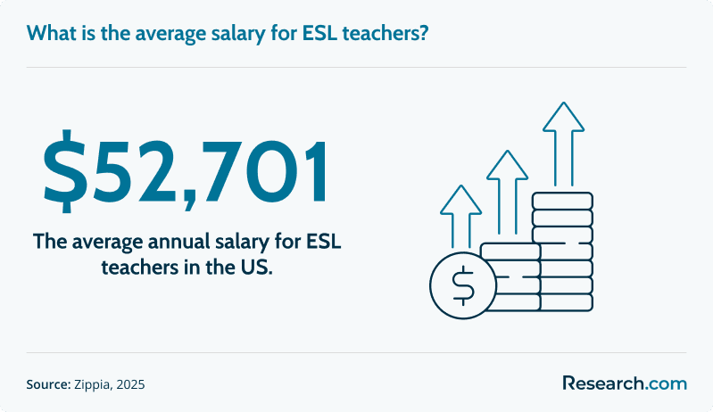 What is the average salary for ESL teachers?