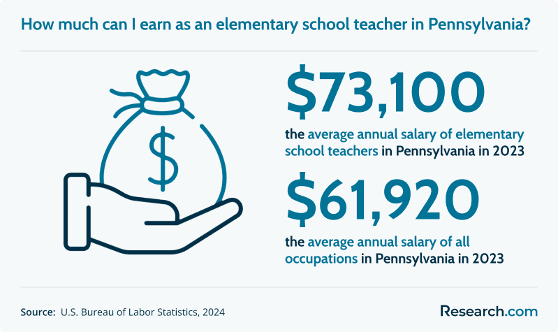 How much can I earn as an elementary school teacher in Pennsylvania?