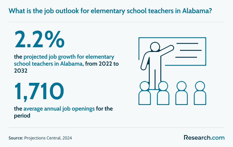 What is the job outlook for elementary school teachers in Alabama?