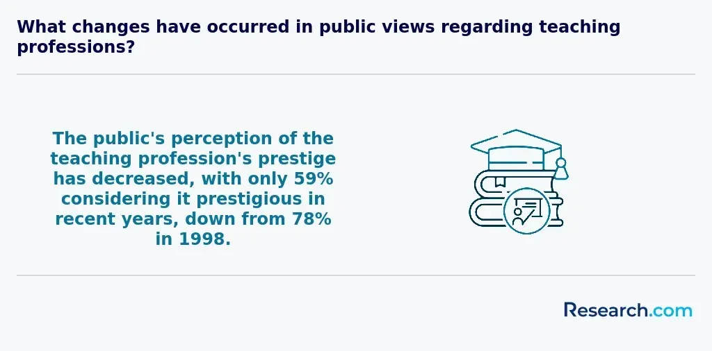 What changes have occurred in public views regarding teaching professions?