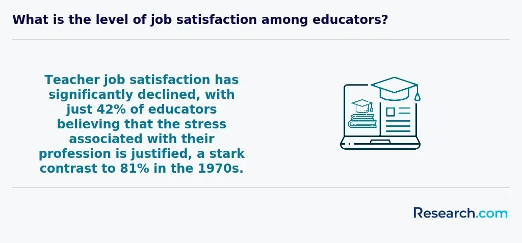 What is the level of job satisfaction among educators?
