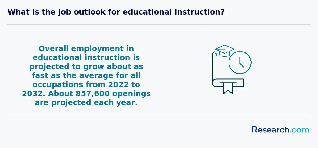 What is the job outlook for education instruction?