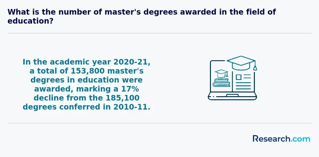 What is the number of master's degrees awarded in the field of education?