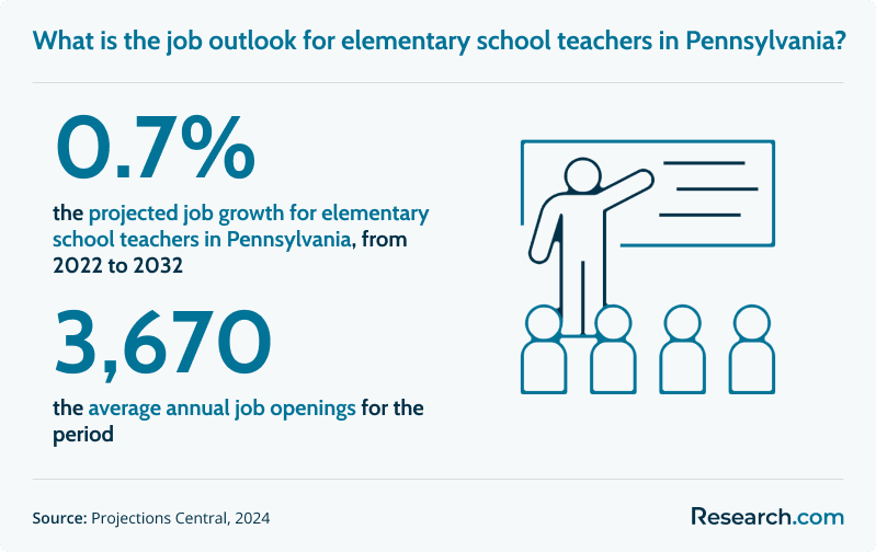 What is the job outlook for elementary school teachers in Pennsylvania?