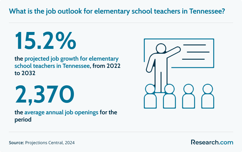 What is the job outlook for elementary school teachers in Tennessee?