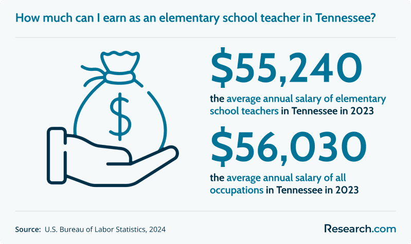 How much can I earn as an elementary school teacher in Tennessee?