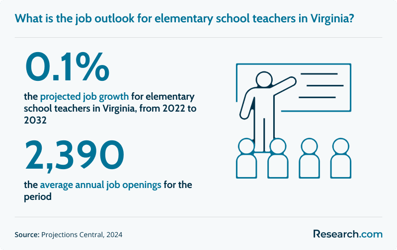 How much can I earn as an elementary school teacher in Virginia?