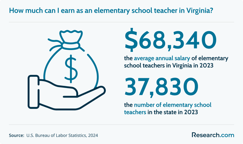 How much can I earn as an elementary school teacher in Virginia?