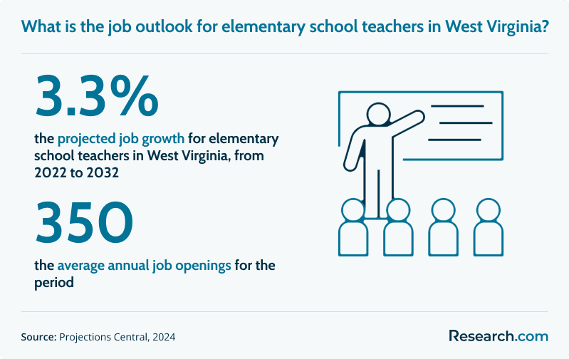 What is the job outlook for elementary school teachers in West Virginia?