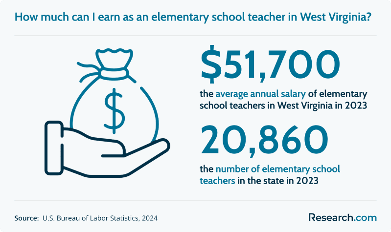 How much can I earn as an elementary school teacher in West Virginia?
