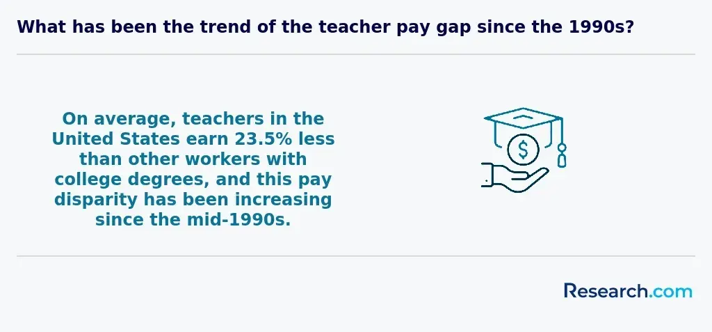 What has been the trend of the teacher pay gap since the 1990s?