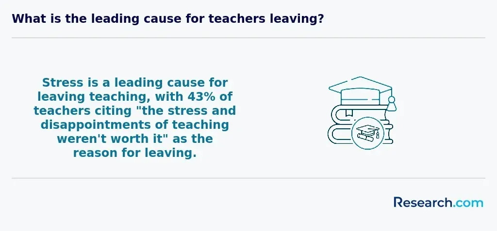 What is the leading cause of teachers leaving?