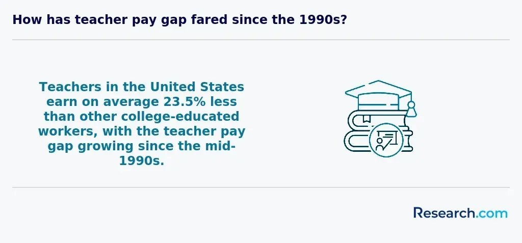 How has teacher pay gap fared since the 1990s?